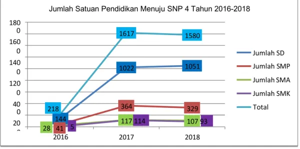 Grafik 1.3. Jumlah Satuan Pendidikan Menuju SNP 4 Tahun 2016 - 2018  Berdasarkan Data PMP Online 2016 – 2018 