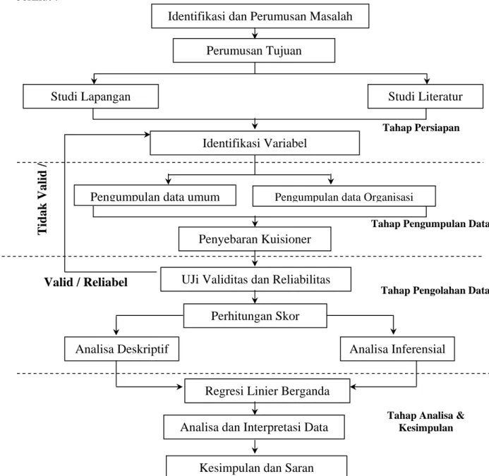 Gambar 3.1  Alur Diagram (flow chart) Penelitian 