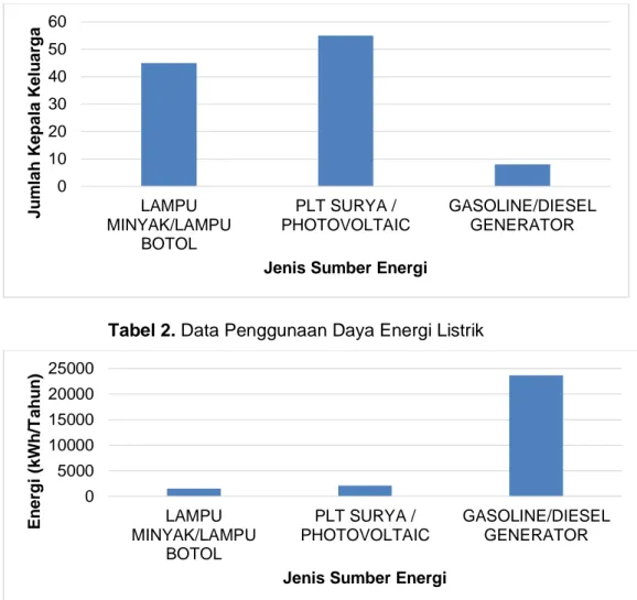 Tabel 1. Data Penggunaan Jenis Sumber Energi Listrik 