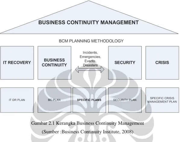 Gambar 2.1 Kerangka Business Continuity Management  (Sumber :Business Continuity Institute, 2008) 