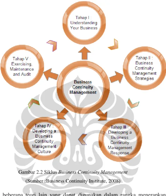 Gambar 2.2 Siklus Business Continuity Management  (Sumber :Business Continuity Institute, 2008) 