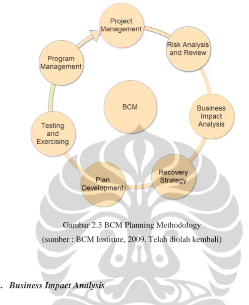 Gambar 2.3 BCM Planning Methodology  (sumber : BCM Institute, 2009. Telah diolah kembali) 