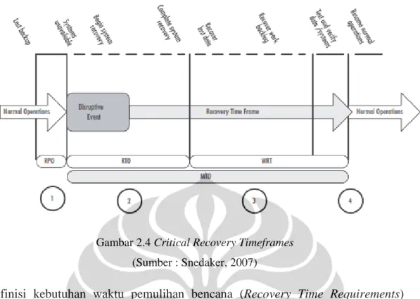 Gambar 2.4 Critical Recovery Timeframes  (Sumber : Snedaker, 2007) 