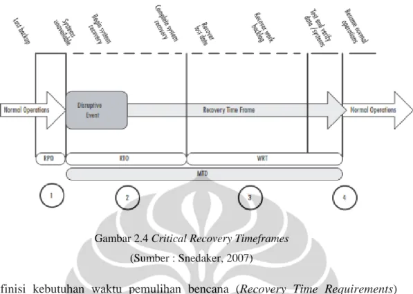 Gambar 2.4 Critical Recovery Timeframes  (Sumber : Snedaker, 2007) 