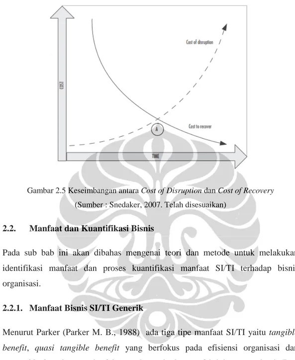 Gambar 2.5 Keseimbangan antara Cost of Disruption dan Cost of Recovery  (Sumber : Snedaker, 2007