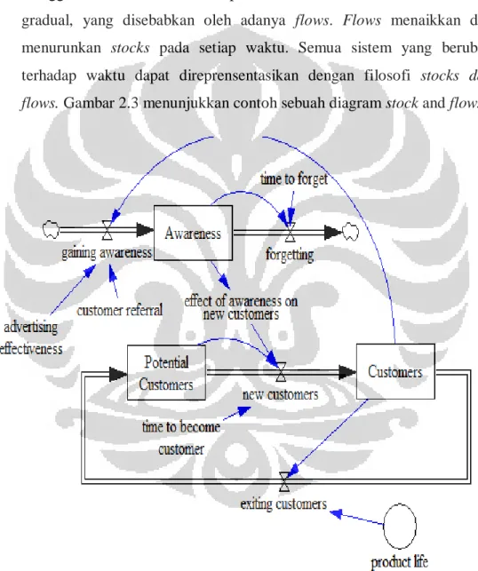 Gambar 2.3 Contoh Stock And Flow Diagram  