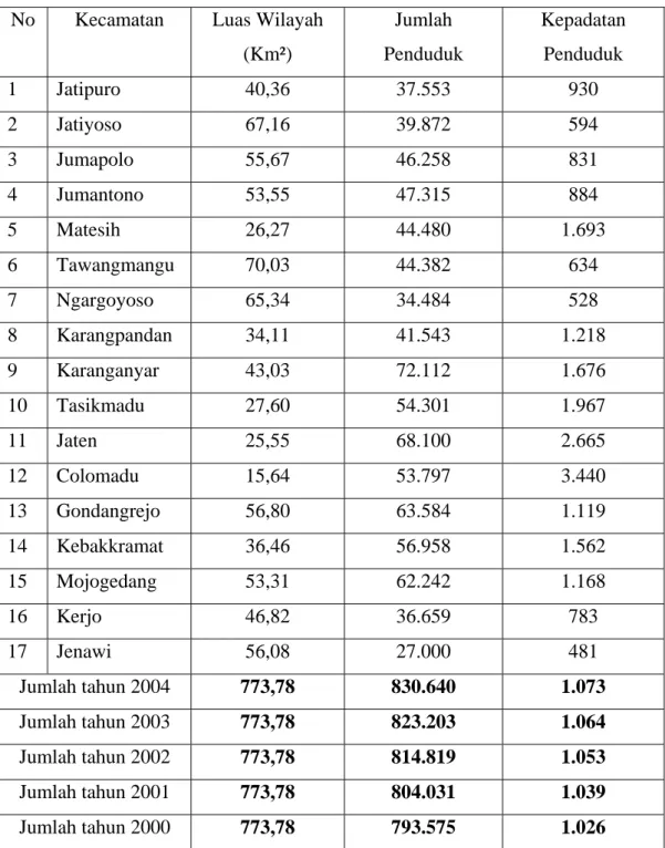 Tabel 1.2  Jumlah Penduduk Kabupaten Karanganyar per kecamatanTahun 2004  No Kecamatan  Luas  Wilayah 