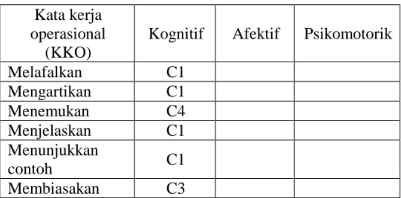 Tabel  4.1  :  kemampuan  guru  bidang  studi  Aqidah  Akhlaq  dalam  mengembangkan  indikator  (materi  kalimat thayyibah assalamualaikum) 
