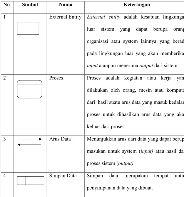 Tabel 2.1 Simbol-Simbol Data Flow Diagram 