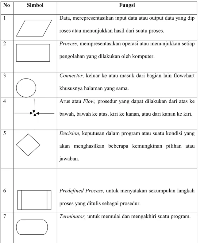 Tabel 2.2 Simbol-Simbol Flowchart 