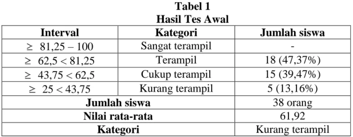 Tabel 1  Hasil Tes Awal  