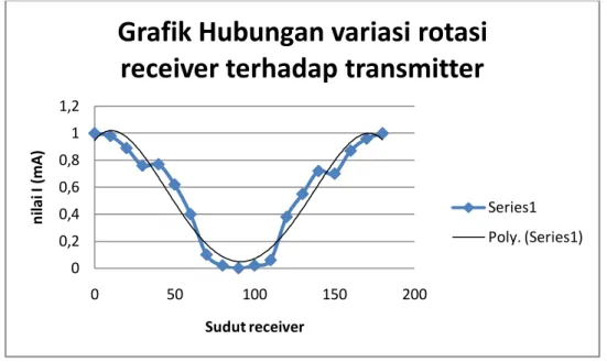 Grafik 1. Grafik Hubungan variasi rotasi receiver terhadap transmitter