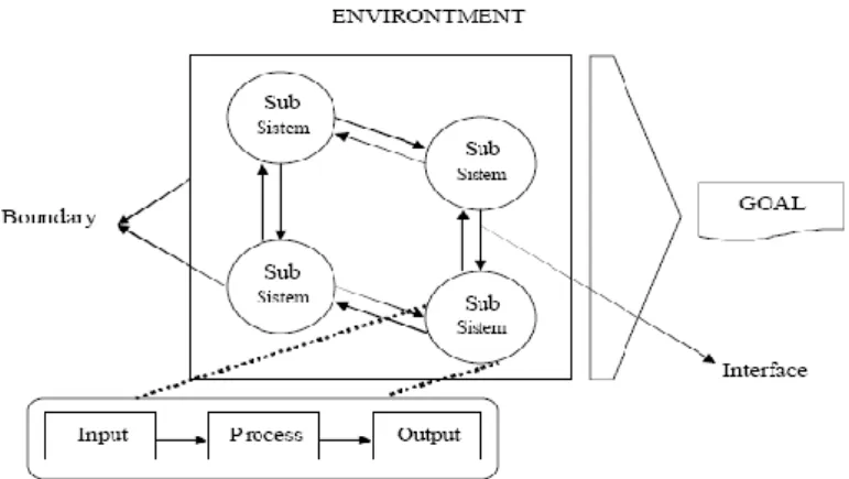 Gambar 2.1 karakteristik Sistem  [Sumber : Jogiyanto [2003:54]] 