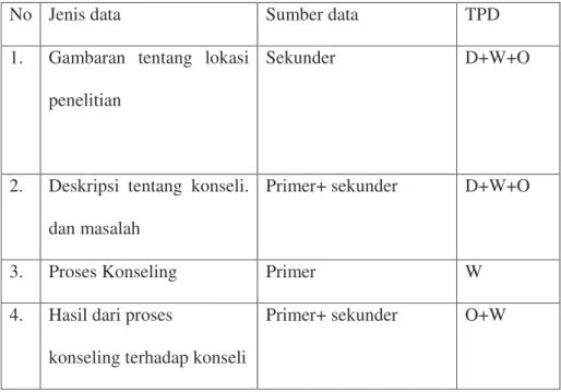 Tabel 1.1. Jenis data, sumber data dan teknik pengumpulan data 