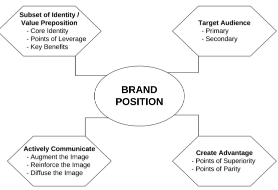 Gambar 2.1 Brand Position (Aaker, 1996, p.184) 