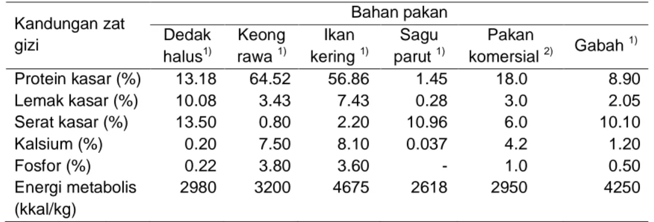 Tabel 3. Kandungan zat gizi  bahan pakan itik Alabio  Kandungan zat  gizi  Bahan pakan Dedak  halus 1) Keong rawa 1) Ikan kering  1) Sagu parut  1) Pakan  komersial  2) Gabah  1) Protein kasar (%)  13.18  64.52  56.86  1.45  18.0  8.90  Lemak kasar (%)  10