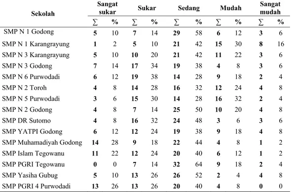 Tabel 3 Tingkat kesukaran dari hasil analisis setiap sekolah soal pilihan ganda  UAS Gasal IPA SMP Kelas IX di Kabupaten Grobogan  