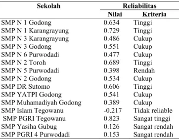 Tabel 9 Reliabilitas dari hasil analisis setiap sekolah soal pilihan ganda UAS Gasal IPA  SMP Kelas IX di Kabupaten Grobogan  