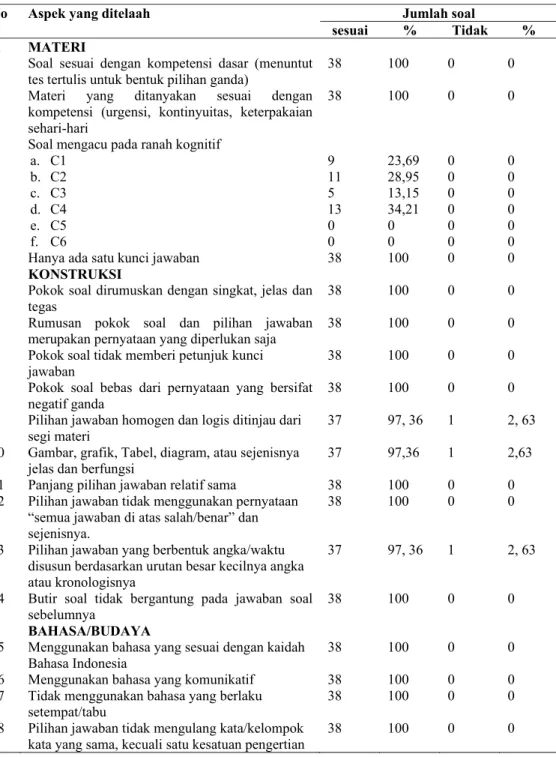 Tabel 10 Hasil analisis kualitatif soal pilihan ganda UAS Gasal IPA SMP kelas IX di  Kabupaten Grobogan  