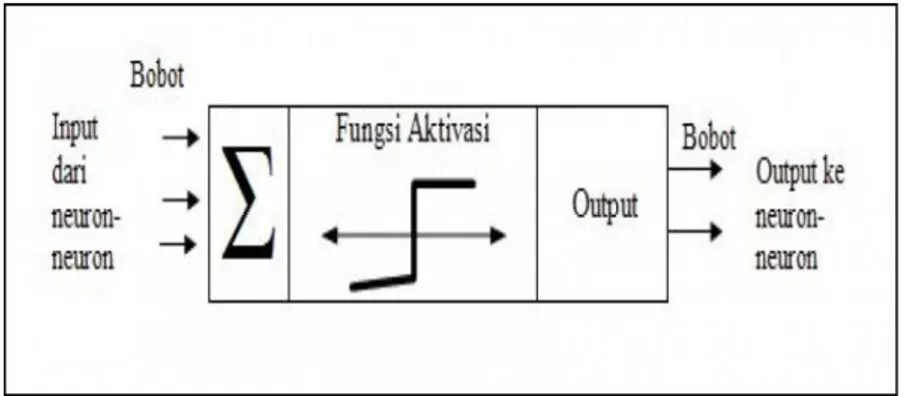 Gambar 2. 4 Jaringan Syaraf Tiruan (Kusumadewi, 2004) 