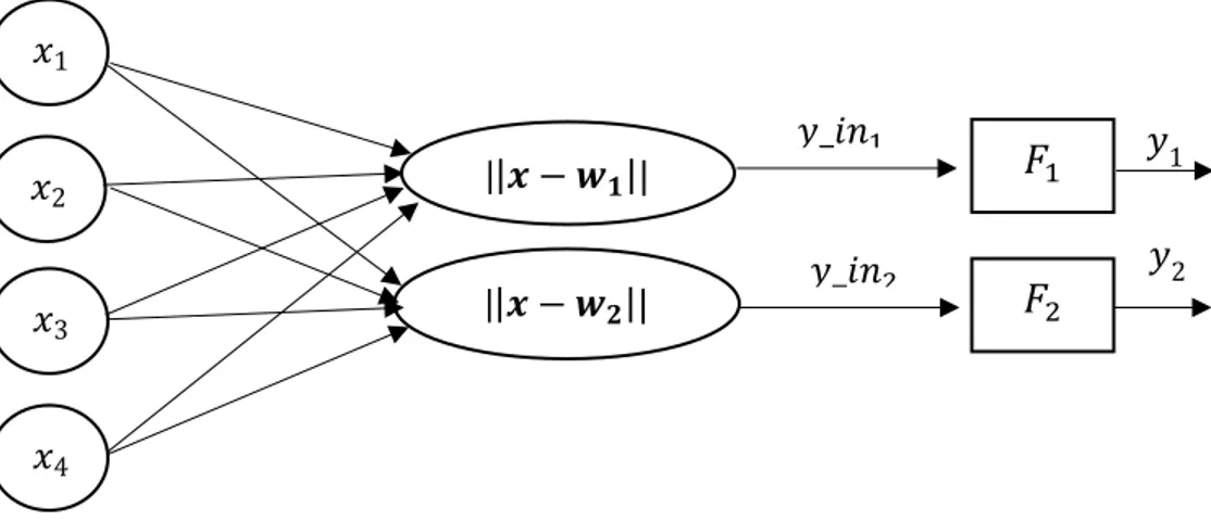 Gambar 2. 5 Arsitektur Learning Vector Quantization (Kusumadewi, 2004) 