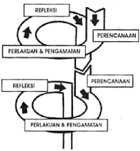 Gambar 2.  Desain Penelitian Model Spiral dari Kemmis dan Mc. Taggart  (Suharsimi Arikunto, 2014: 132) 