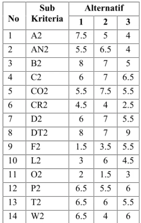 Tabel 5.Tabel Penilaian Kriteria Physical No Sub Kriteria Alternatif Profil GAP 1 2 3 1 2 3 1 A3 10 14 11 20 10 6 9 2 AG3 16 15 14 20 4 5 6 3 B3 12 14 12 20 8 6 8 4 J3 18 13 16 20 2 7 4 5 N3 12 15 13 20 8 5 7 6 P3 13 11 12 20 7 9 8 7 S3 10 13 13 20 10 7 7 