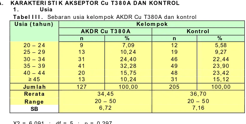 Tabel I I I .  Sebaran usia kelom pok AKDR Cu T380A dan kontrol Usia ( tahun)  