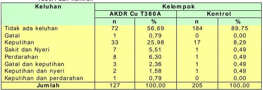 Tabel VI I I . Sebaran keluhan utam a yang dijum pai pada pem akai AKDR Cu T380A dan kontrol