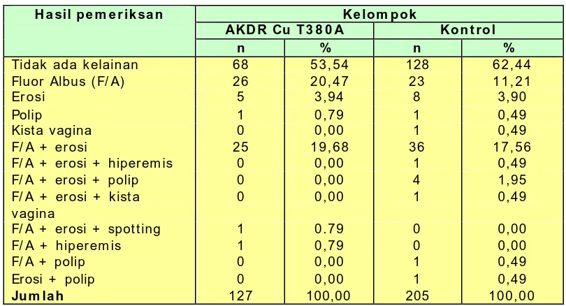 Tabel I X. Sebaran hasil pemeriksaan inspekulo mulut rahim  kelompok AKDR Cu T380A dan kontrol