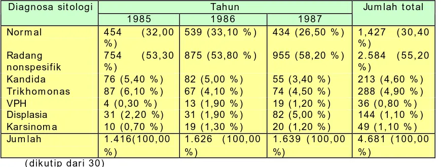 Tabel XI .  Perbandingan angka kejadian tiap- tiap penyakit pertahun selama 3 tahun (1985 – 1987) pada kelompok  MCU