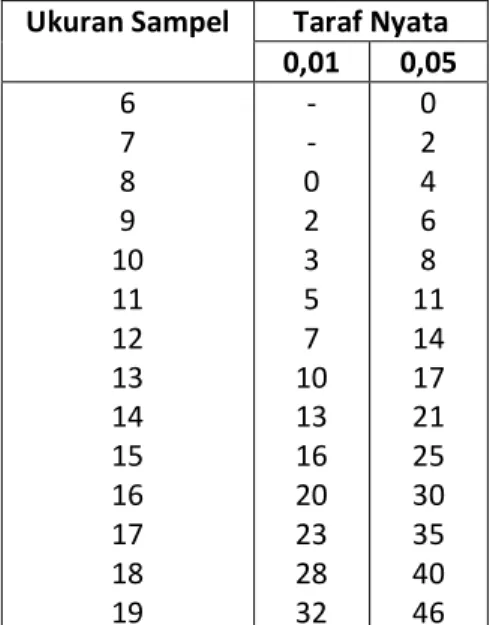 Tabel 10.3. Nilai-Nilai Kritis J untuk Uji Wilcoxon  Ukuran Sampel  Taraf Nyata 