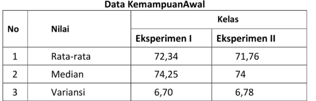 Tabel 1.  Data KemampuanAwal  No  Nilai  Kelas  Eksperimen I  Eksperimen II  1  Rata-rata  72,34  71,76  2  Median  74,25  74  3  Variansi  6,70  6,78 