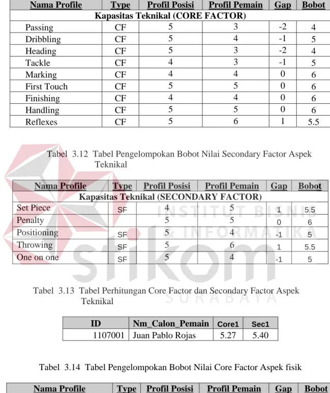 Tabel  3.11  Tabel Pengelompokan Bobot Nilai Core Factor Aspek  Teknikal 