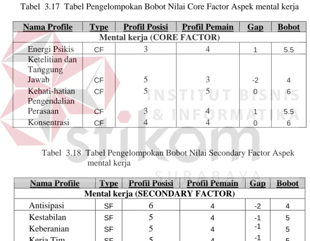 Tabel  3.16  Tabel Perhitungan Core Factor dan Secondary Factor Aspek fisik  ID  Nm_Calon_Pemain Core2  Sec2 
