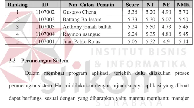 Tabel 3.23  Hasil Akhir Proses Profile Matching 