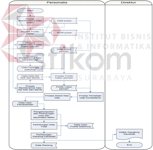 Gambar 3.4  System Flow Proses Seleksi Pemain Dengan Metode Profile  Matching 