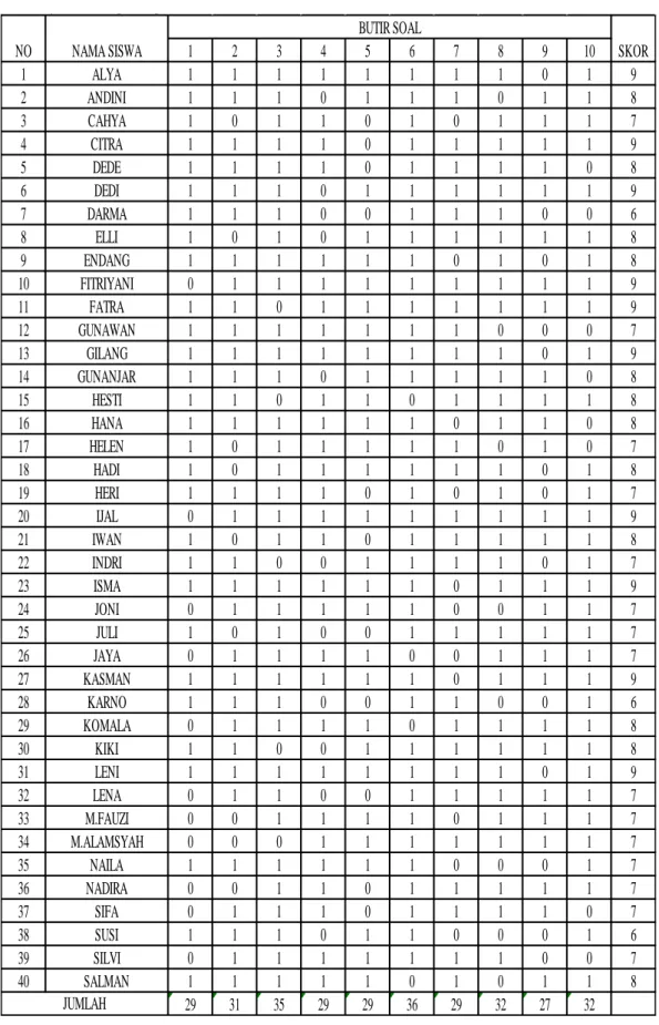 Tabel 3.5 Tabel Penilaian Analisis Butir Soal Dengan 10 Butir Soal dan 40 Orang                      Peserta Penyelesaian 