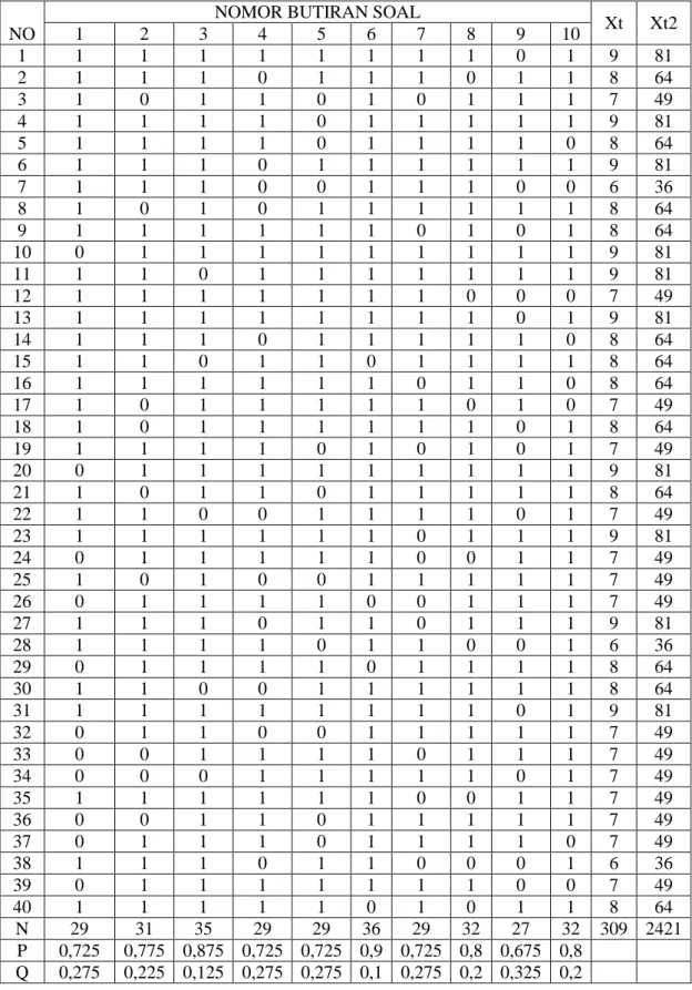 Tabel 3.2 Tabel Penilaian Validitas Dengan 10 Butir Soal dan 40 Orang Peserta                    Penyelesaian  