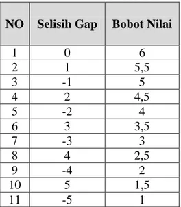 Table 2.5 Tabel Bobot Nilai Presentase  NO  Range Presentase  Bobot Nilai 
