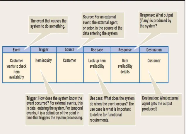 Gambar 2.3 Event Table  (Satzinger, Jackson &amp; Burd, p169) 