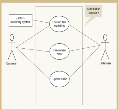 Gambar 2.4 Use Case Diagram  (Satzinger, Jackson &amp; Burd, p244) 