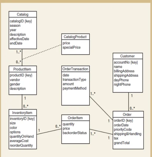 Gambar 2.8 Domain Model Class Diagram  (Satzinger, Jackson &amp; Burd, p193) 