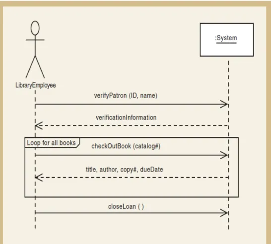 Gambar 2.10 System Sequence Diagram  (Satzinger, Jackson &amp; Burd, p475) 