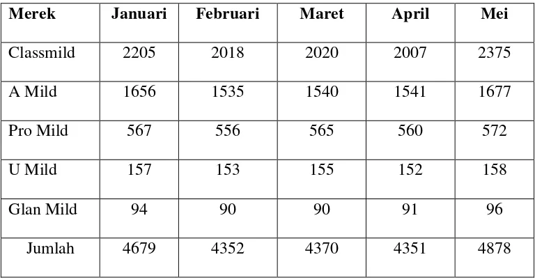 Tabel 1.2. Data Penjualan Rokok mild perbatang di Rajabasa periode 