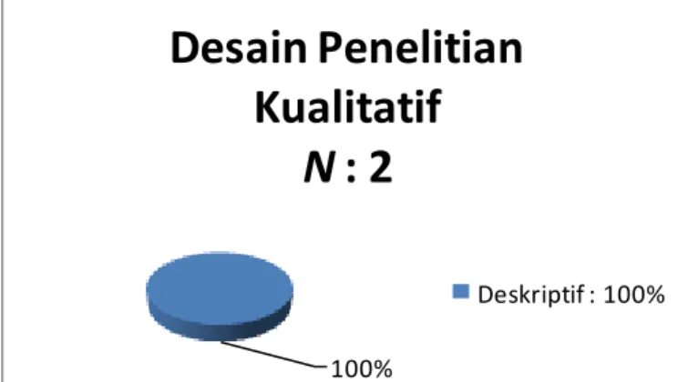 Diagram 2 Desain Penelitian Kuantitatif  Pada  penelitian  kualitatif,  terdapat  2  skripsi  yang  menggunakan  desain  penelitian  deskriptif