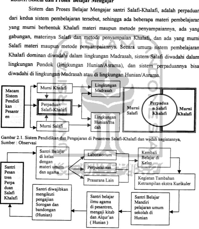 Gambar 2.1. Sistem Pendidikan dan Pengajaran di Pesantren Salafi-Khalafi dan wadah kegiatannya,