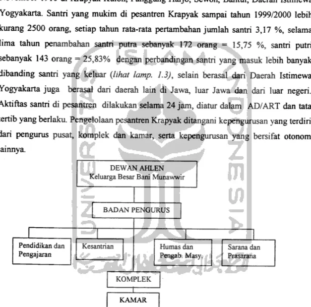Gambar 2.3. Struktur dan Personalia Pesantren Krapyak Yogyakarta Sumber : Pondok pesantren Krapyak; Sejarah dan Perkembangannya, h