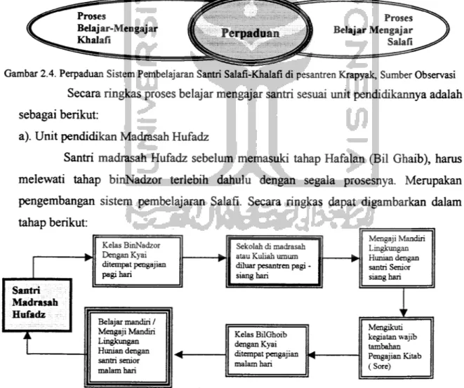 Gambar 2.5. Diagram Proses Belajar Mengajar Santri Madrasah Hufadz