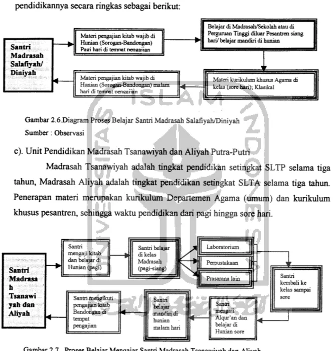 Gambar 2.6.Diagram Proses Belajar Santri Madrasah Salafiyah/Diniyah